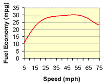 Gas Milage Chart